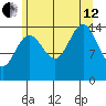 Haines tide chart for Monday, August 12, 2024