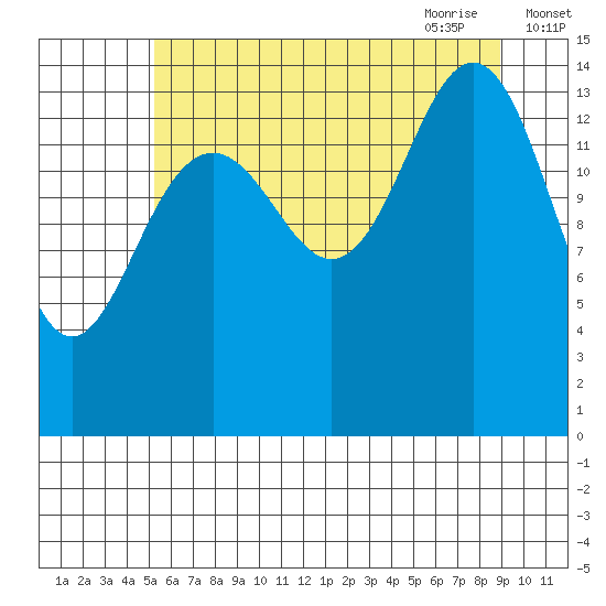 Haines tide chart for Tuesday, August 13, 2024