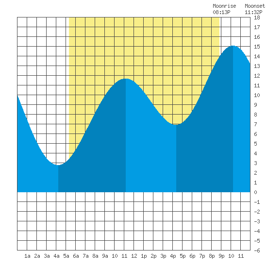 Haines tide chart for Thursday, August 15, 2024