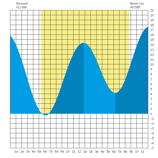 Haines tide chart for Saturday, August 17, 2024