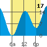 Haines tide chart for Saturday, August 17, 2024