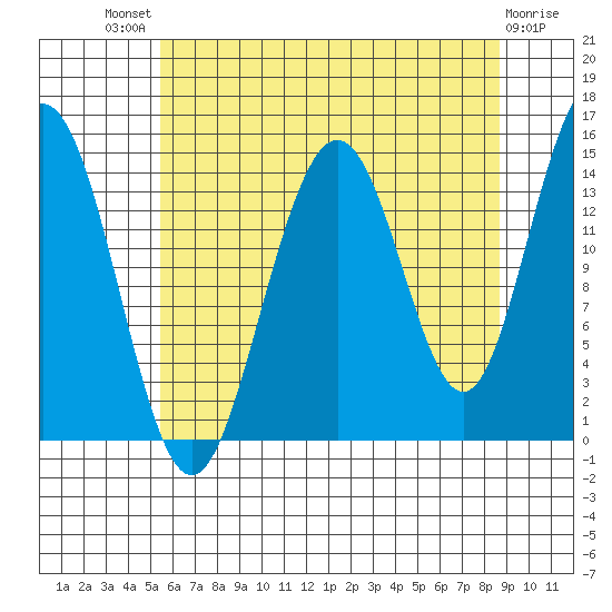 Haines tide chart for Sunday, August 18, 2024