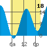 Haines tide chart for Sunday, August 18, 2024