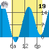 Haines tide chart for Monday, August 19, 2024
