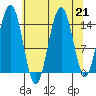 Haines tide chart for Wednesday, August 21, 2024