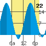 Haines tide chart for Thursday, August 22, 2024