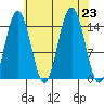 Haines tide chart for Friday, August 23, 2024