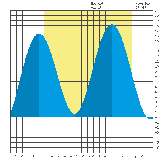 Haines tide chart for Saturday, August 24, 2024