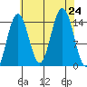 Haines tide chart for Saturday, August 24, 2024