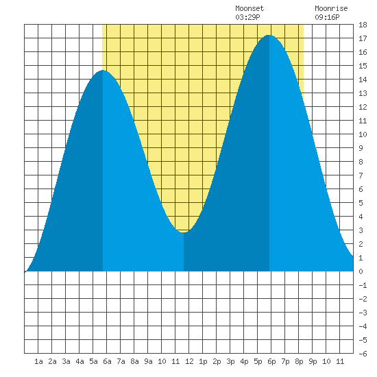 Haines tide chart for Sunday, August 25, 2024