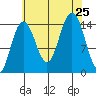 Haines tide chart for Sunday, August 25, 2024