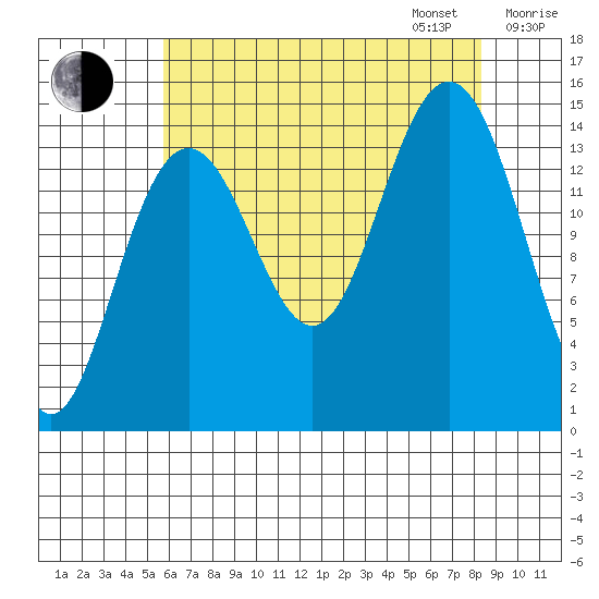 Haines tide chart for Monday, August 26, 2024