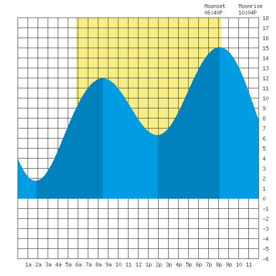 Haines tide chart for Tuesday, August 27, 2024