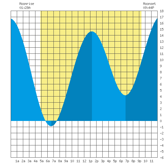 Haines tide chart for Friday, August 2, 2024