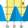 Haines tide chart for Friday, August 2, 2024