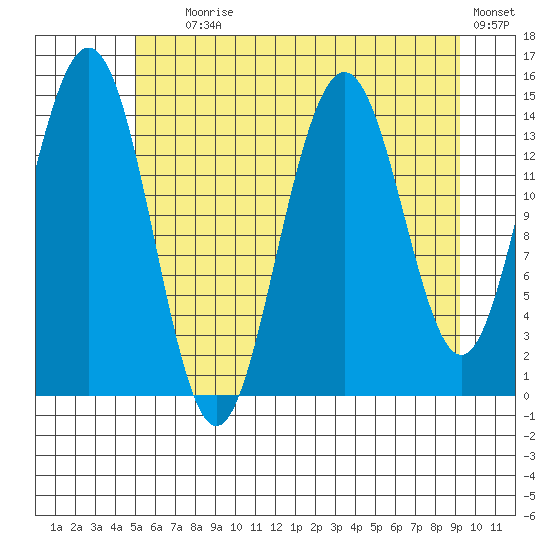 Haines tide chart for Tuesday, August 6, 2024