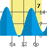 Haines tide chart for Wednesday, August 7, 2024