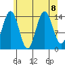 Haines tide chart for Thursday, August 8, 2024