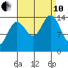Haines tide chart for Tuesday, September 10, 2024