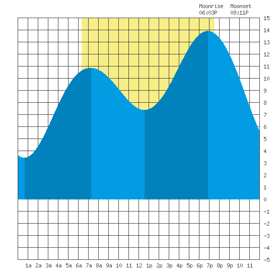 Haines tide chart for Wednesday, September 11, 2024