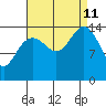 Haines tide chart for Wednesday, September 11, 2024
