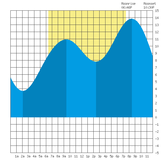 Haines tide chart for Thursday, September 12, 2024