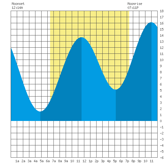 Haines tide chart for Saturday, September 14, 2024