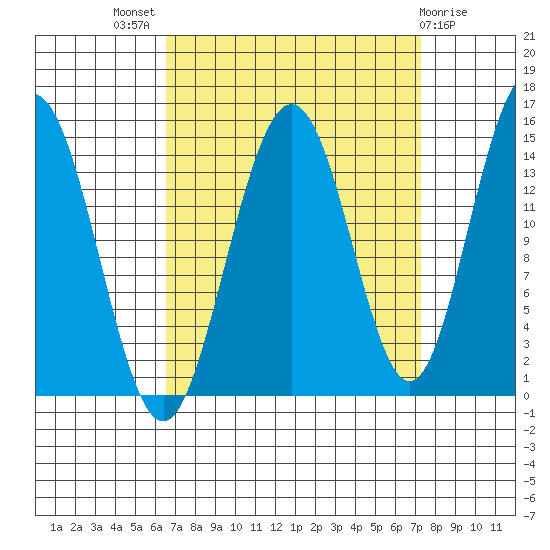 Haines tide chart for Monday, September 16, 2024