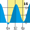 Haines tide chart for Monday, September 16, 2024
