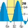Haines tide chart for Friday, September 20, 2024