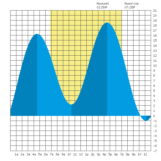 Haines tide chart for Sunday, September 22, 2024