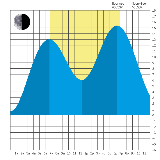 Haines tide chart for Tuesday, September 24, 2024