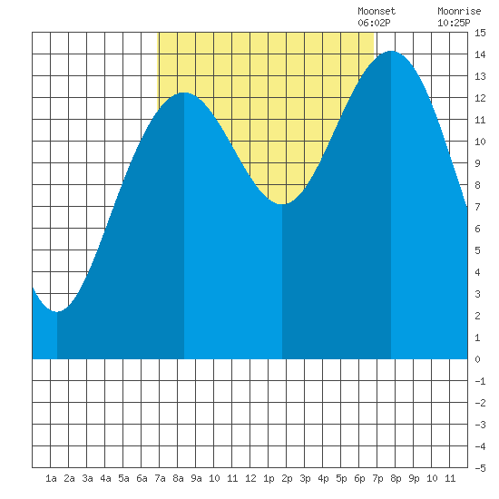 Haines tide chart for Wednesday, September 25, 2024