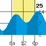 Haines tide chart for Wednesday, September 25, 2024