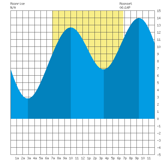 Haines tide chart for Thursday, September 26, 2024