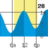 Haines tide chart for Saturday, September 28, 2024