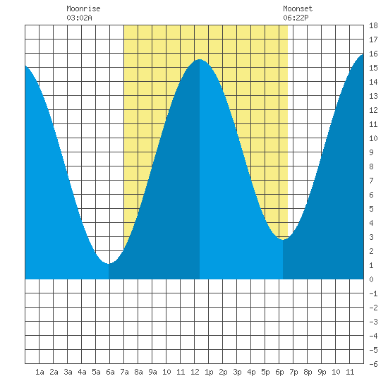Haines tide chart for Sunday, September 29, 2024