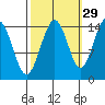 Haines tide chart for Sunday, September 29, 2024