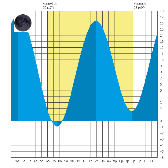 Haines tide chart for Monday, September 2, 2024