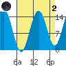 Haines tide chart for Monday, September 2, 2024