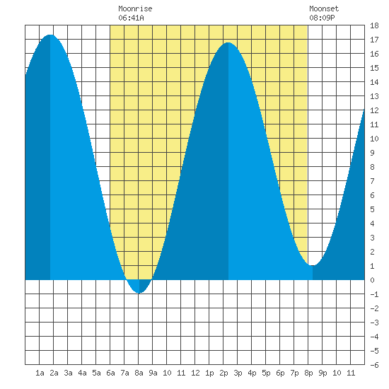 Haines tide chart for Tuesday, September 3, 2024