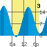 Haines tide chart for Tuesday, September 3, 2024