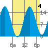 Haines tide chart for Wednesday, September 4, 2024