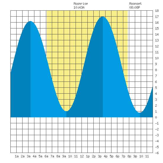 Haines tide chart for Friday, September 6, 2024