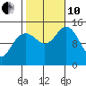 Haines tide chart for Thursday, October 10, 2024