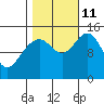 Haines tide chart for Friday, October 11, 2024