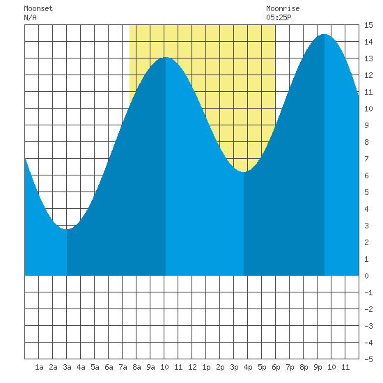 Haines tide chart for Saturday, October 12, 2024
