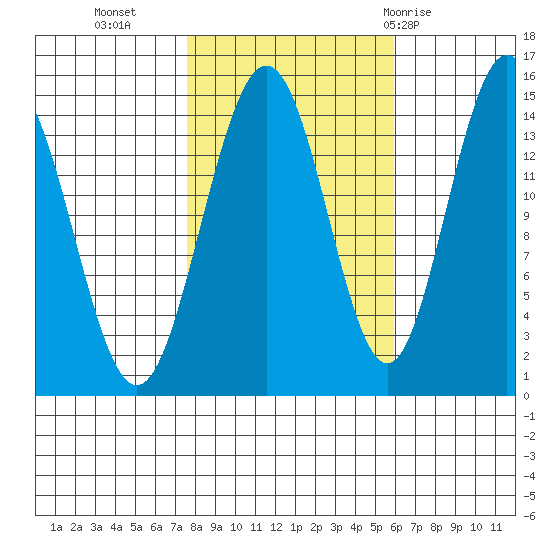 Haines tide chart for Monday, October 14, 2024