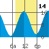 Haines tide chart for Monday, October 14, 2024