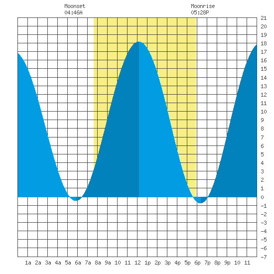 Haines tide chart for Tuesday, October 15, 2024